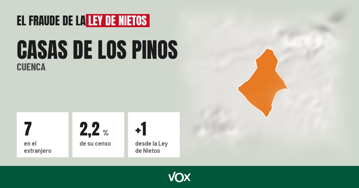 Casas de los Pinos (Cuenca): 7 electores en el extranjero, el 2,2 % de su censo