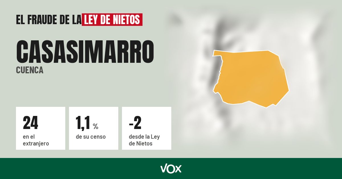 Casasimarro (Cuenca): 24 electores en el extranjero, el 1,1 % de su censo