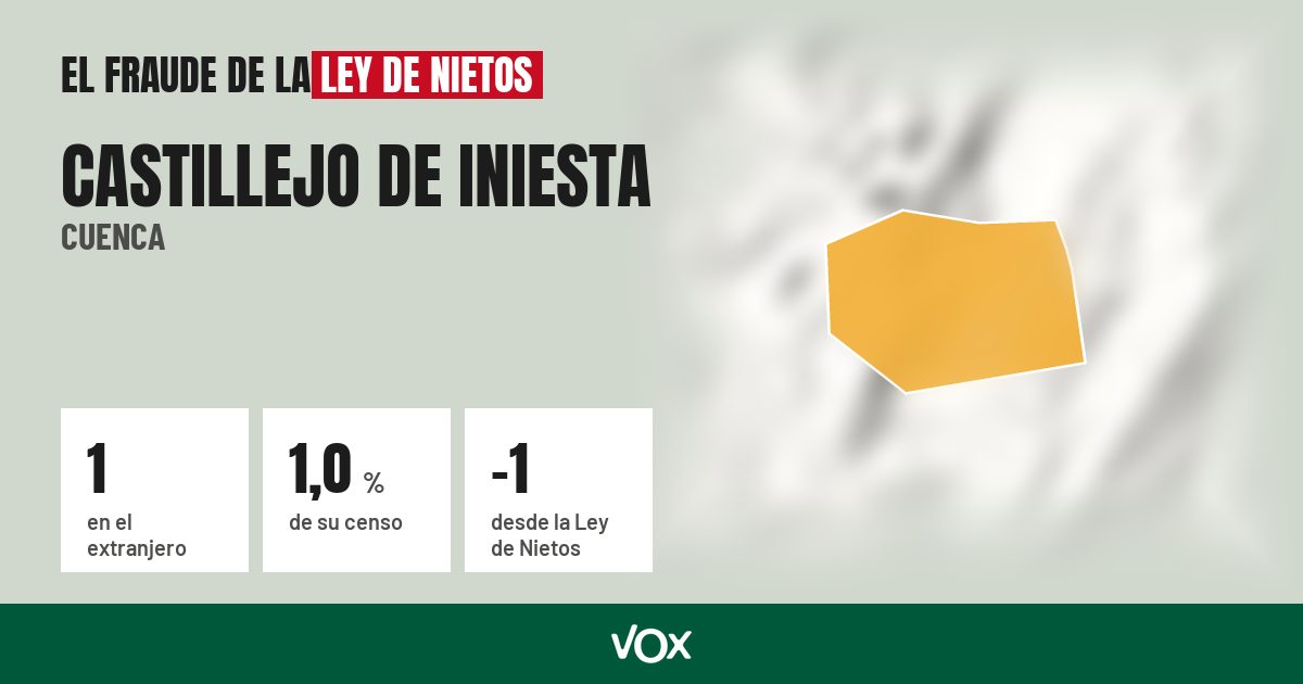 Castillejo de Iniesta (Cuenca): 1 electores en el extranjero, el 1,0 % de su censo