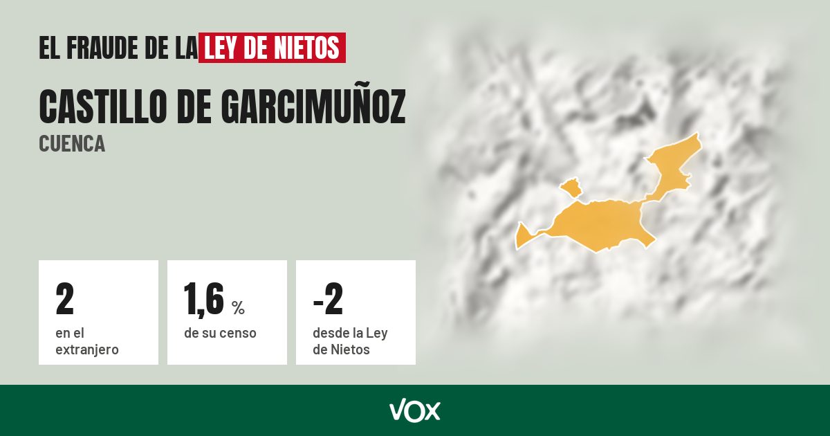 Castillo de Garcimuñoz (Cuenca): 2 electores en el extranjero, el 1,6 % de su censo