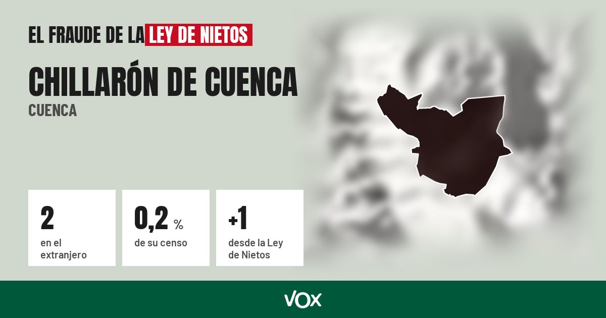 Chillarón de Cuenca (Cuenca): 2 electores en el extranjero, el 0,2 % de su censo