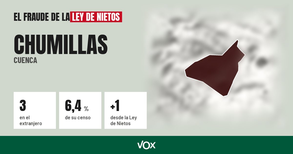 Chumillas (Cuenca): 3 electores en el extranjero, el 6,4 % de su censo