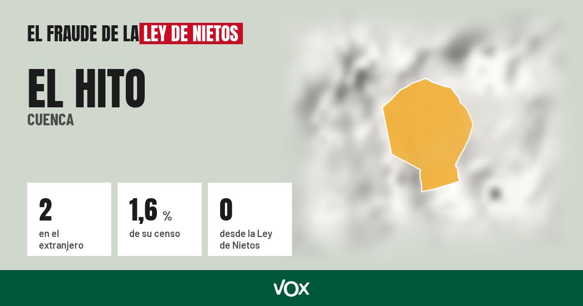 El Hito (Cuenca): 2 electores en el extranjero, el 1,6 % de su censo