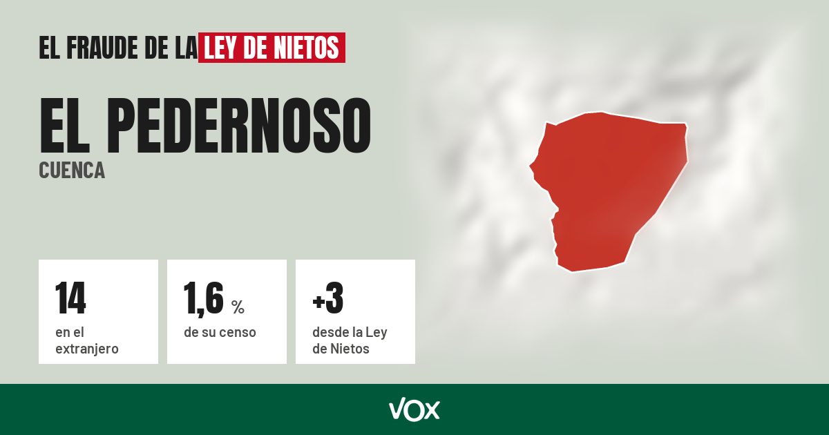 El Pedernoso (Cuenca): 14 electores en el extranjero, el 1,6 % de su censo