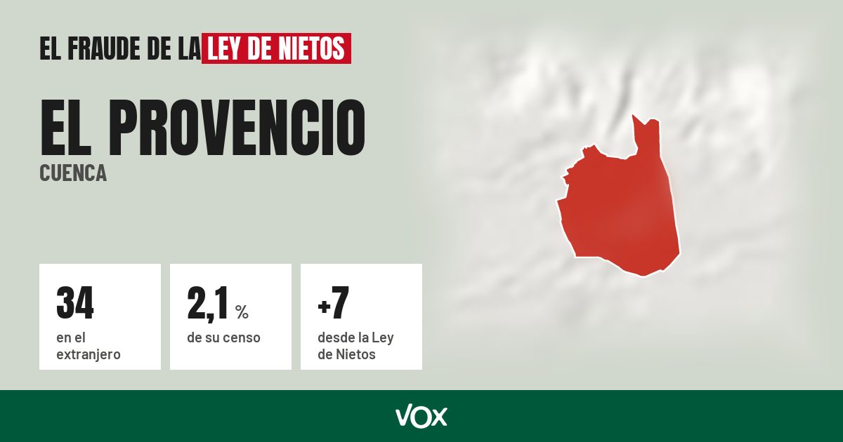 El Provencio (Cuenca): 34 electores en el extranjero, el 2,1 % de su censo