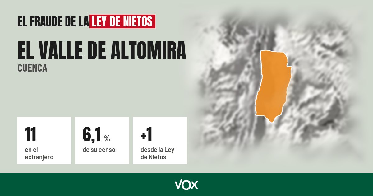 El Valle de Altomira (Cuenca): 11 electores en el extranjero, el 6,1 % de su censo