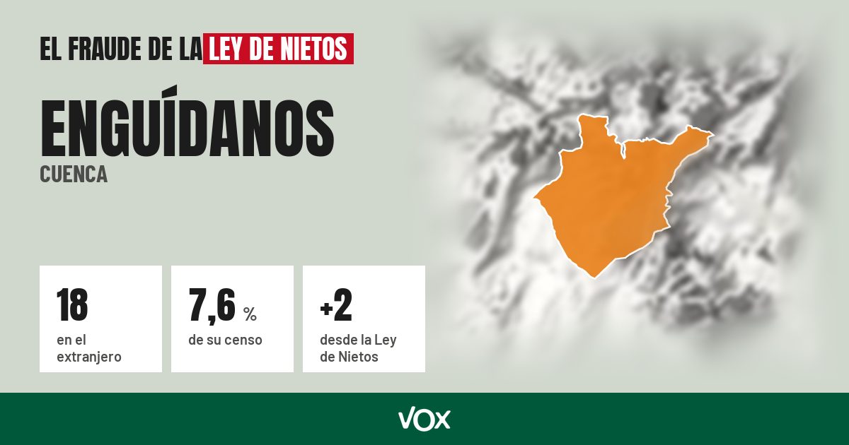 Enguídanos (Cuenca): 18 electores en el extranjero, el 7,6 % de su censo