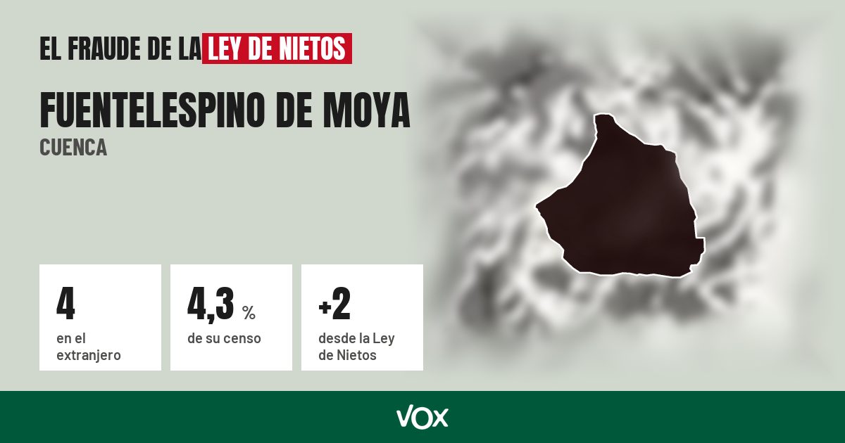 Fuentelespino de Moya (Cuenca): 4 electores en el extranjero, el 4,3 % de su censo