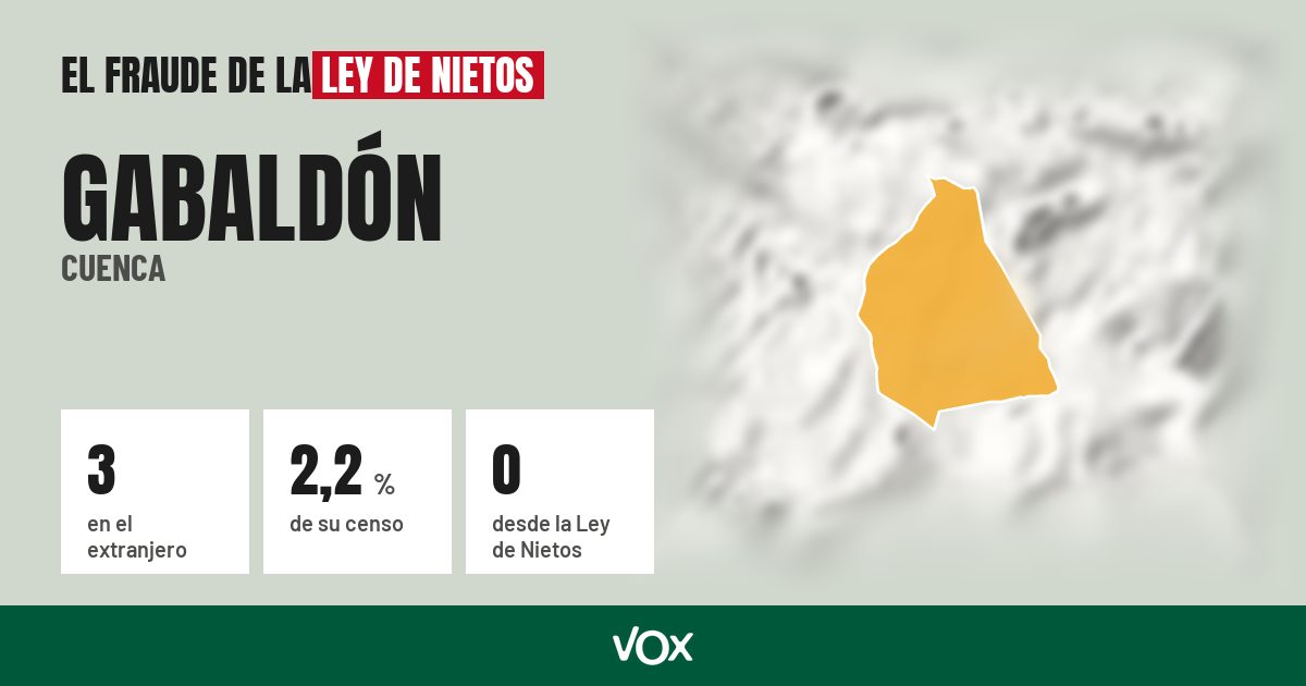 Gabaldón (Cuenca): 3 electores en el extranjero, el 2,2 % de su censo