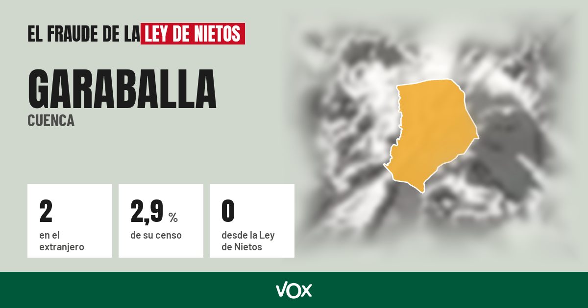 Garaballa (Cuenca): 2 electores en el extranjero, el 2,9 % de su censo