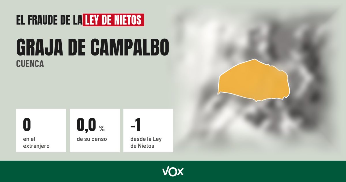 Graja de Campalbo (Cuenca): 0 electores en el extranjero, el 0,0 % de su censo