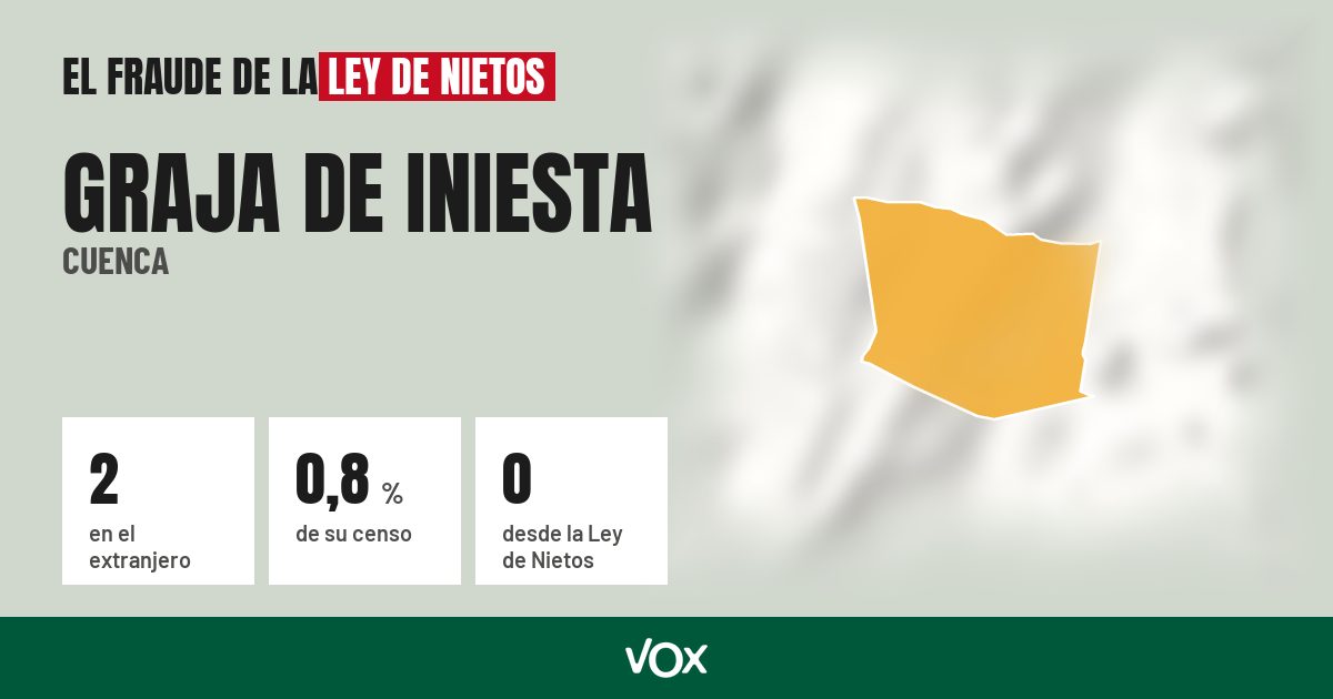 Graja de Iniesta (Cuenca): 2 electores en el extranjero, el 0,8 % de su censo