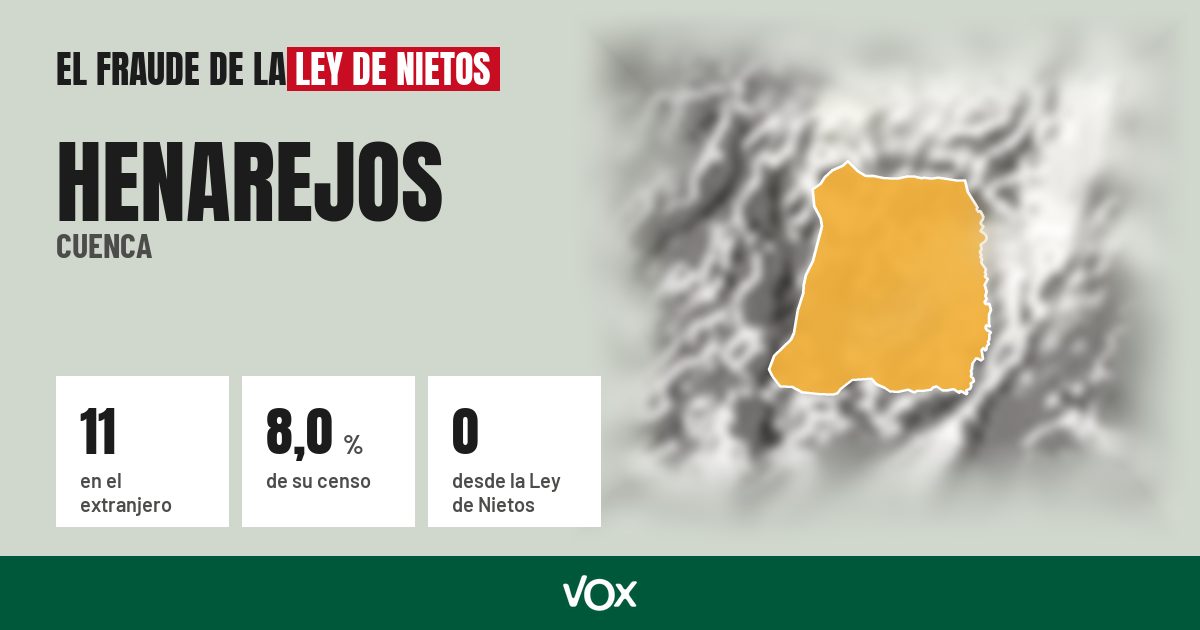 Henarejos (Cuenca): 11 electores en el extranjero, el 8,0 % de su censo