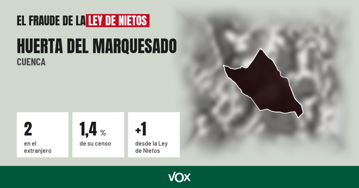 Huerta del Marquesado (Cuenca): 2 electores en el extranjero, el 1,4 % de su censo
