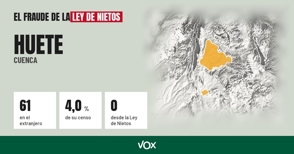 Huete (Cuenca): 61 electores en el extranjero, el 4,0 % de su censo