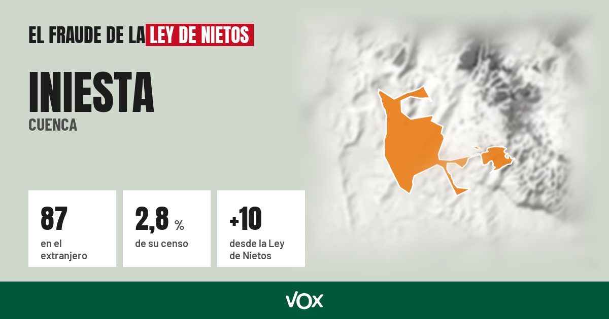Iniesta (Cuenca): 87 electores en el extranjero, el 2,8 % de su censo