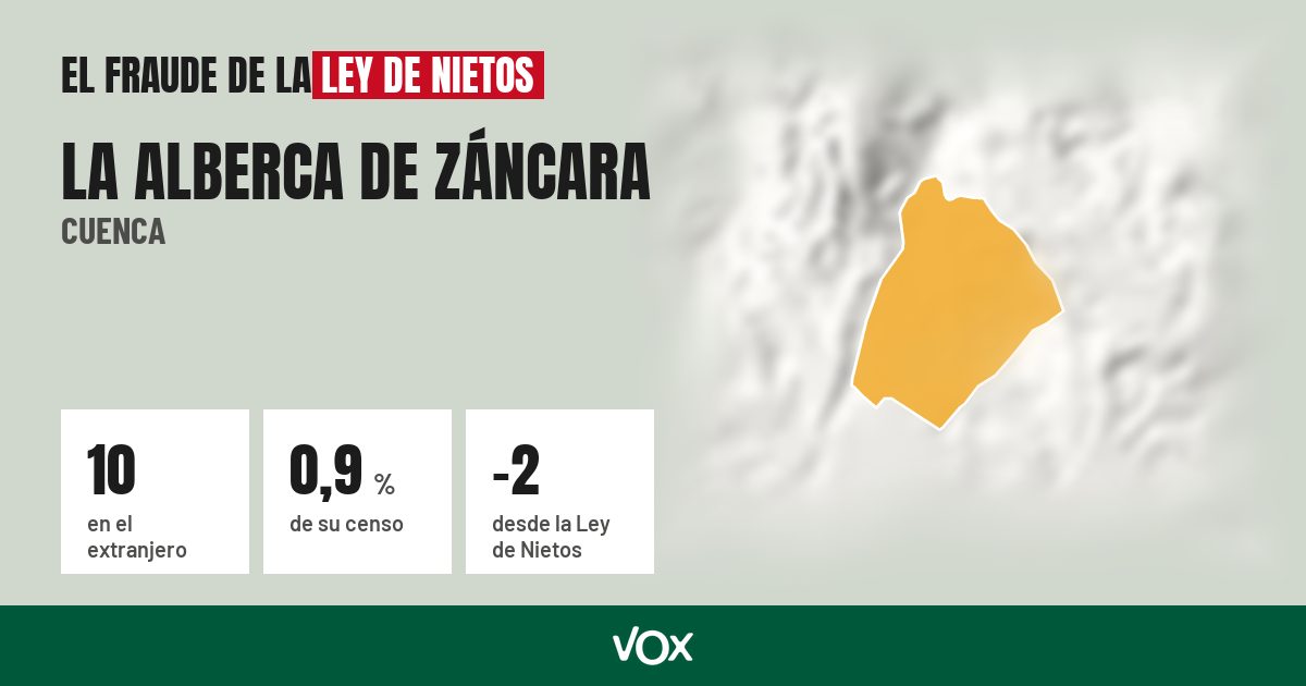 La Alberca de Záncara (Cuenca): 10 electores en el extranjero, el 0,9 % de su censo
