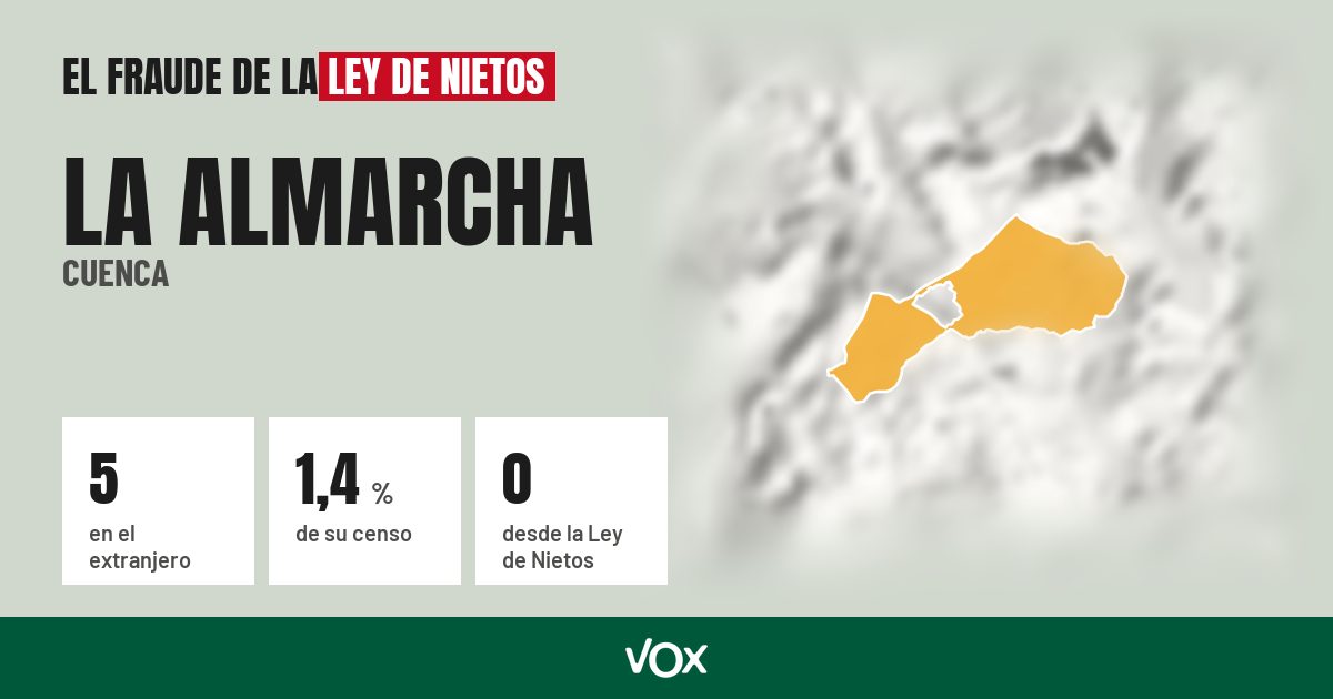 La Almarcha (Cuenca): 5 electores en el extranjero, el 1,4 % de su censo