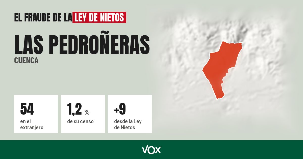 Las Pedroñeras (Cuenca): 54 electores en el extranjero, el 1,2 % de su censo