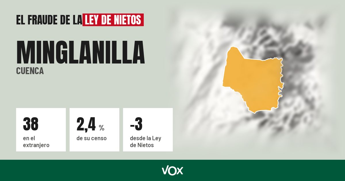 Minglanilla (Cuenca): 38 electores en el extranjero, el 2,4 % de su censo