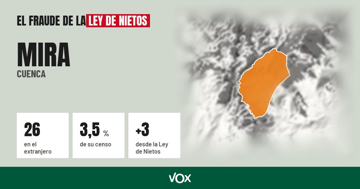 Mira (Cuenca): 26 electores en el extranjero, el 3,5 % de su censo