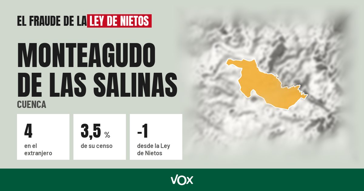 Monteagudo de las Salinas (Cuenca): 4 electores en el extranjero, el 3,5 % de su censo