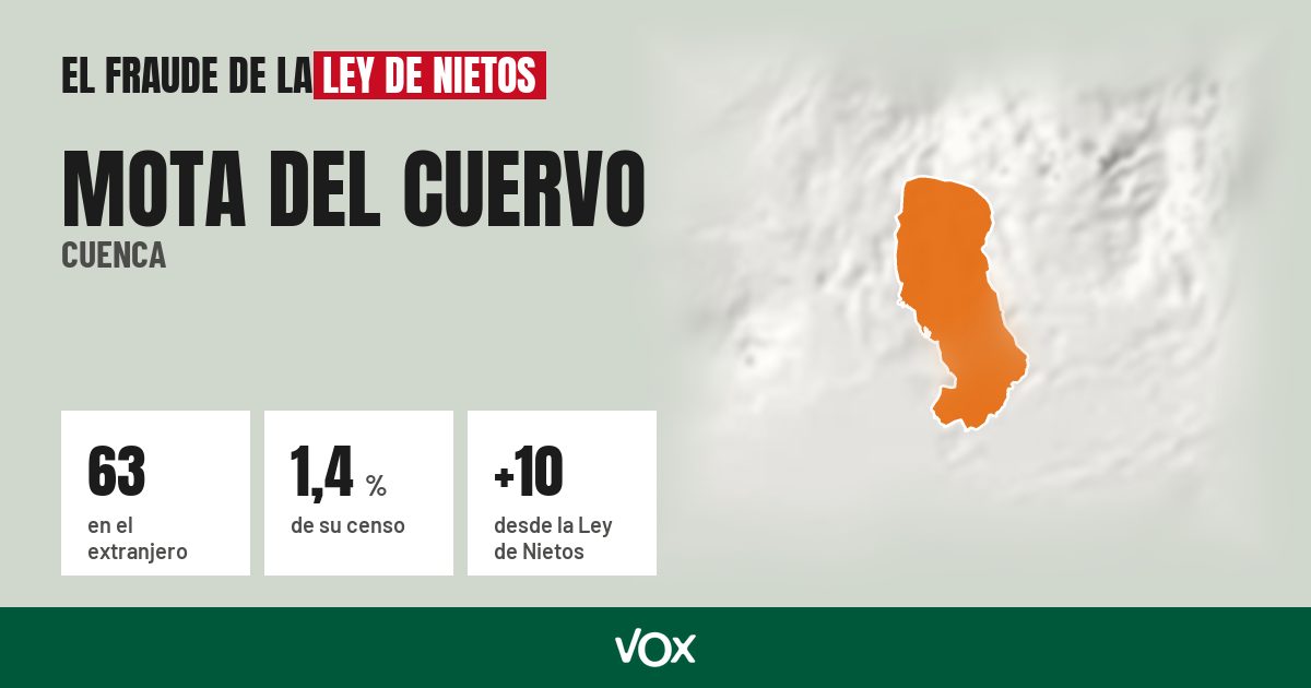 Mota del Cuervo (Cuenca): 63 electores en el extranjero, el 1,4 % de su censo