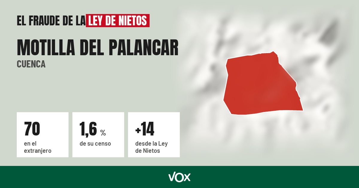 Motilla del Palancar (Cuenca): 70 electores en el extranjero, el 1,6 % de su censo