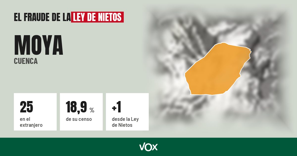 Moya (Cuenca): 25 electores en el extranjero, el 18,9 % de su censo