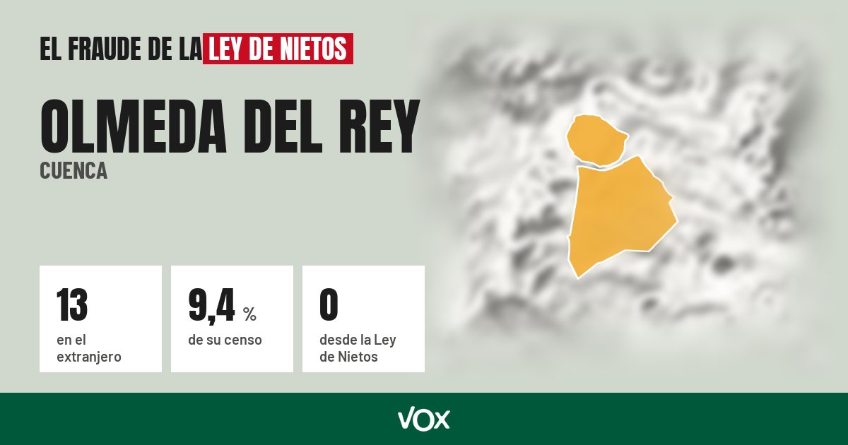 Olmeda del Rey (Cuenca): 13 electores en el extranjero, el 9,4 % de su censo