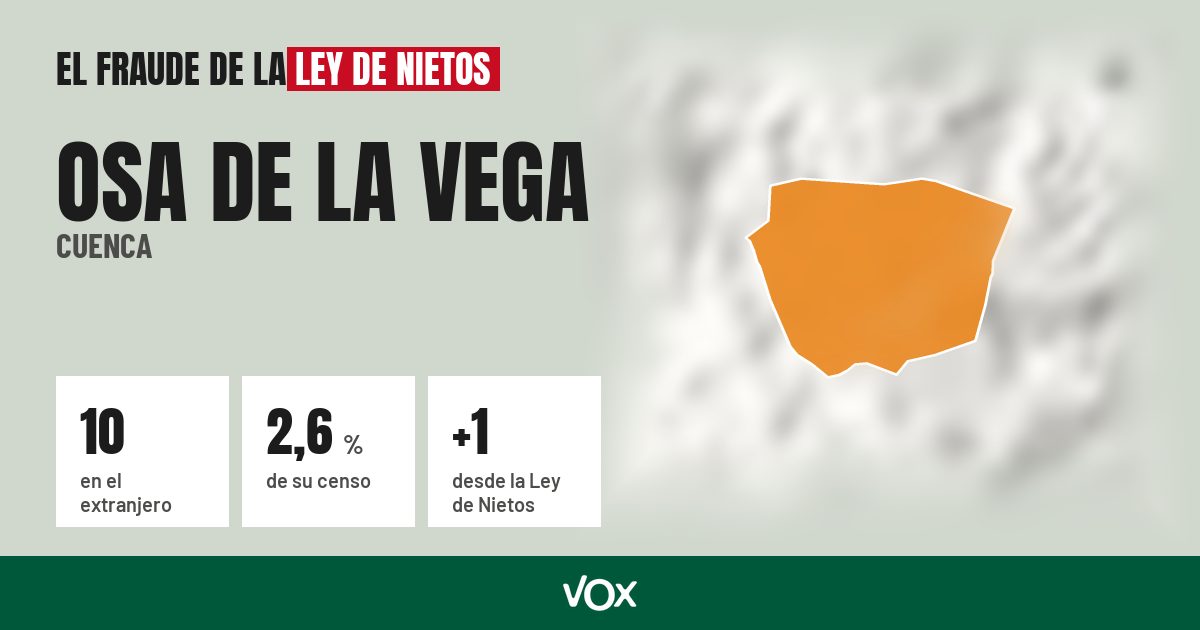 Osa de la Vega (Cuenca): 10 electores en el extranjero, el 2,6 % de su censo
