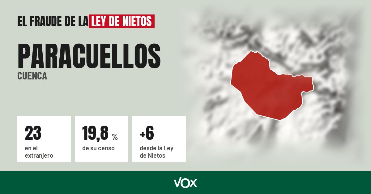 Paracuellos (Cuenca): 23 electores en el extranjero, el 19,8 % de su censo