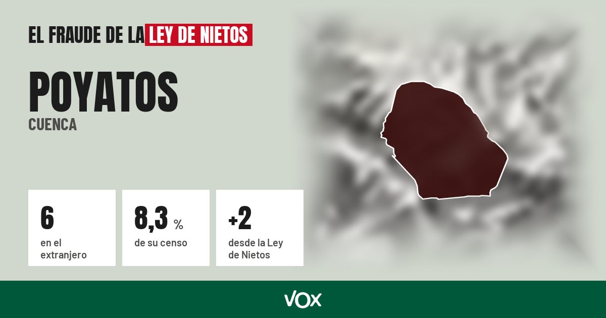Poyatos (Cuenca): 6 electores en el extranjero, el 8,3 % de su censo