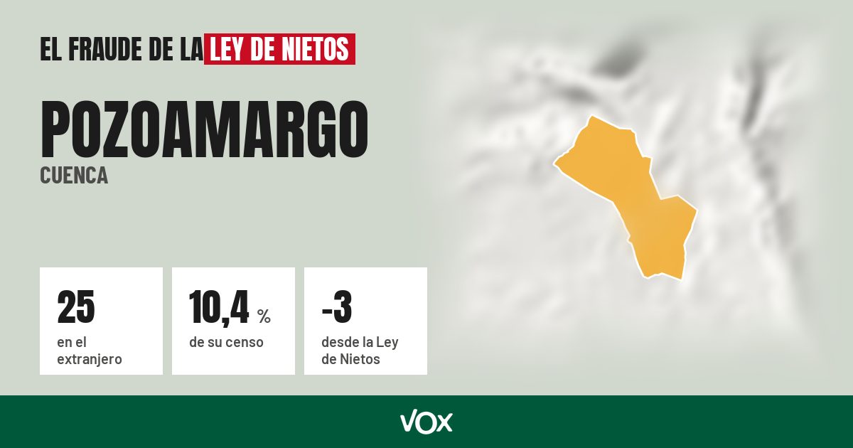 Pozoamargo (Cuenca): 25 electores en el extranjero, el 10,4 % de su censo