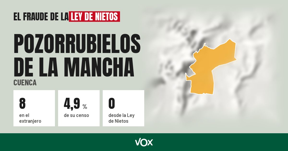 Pozorrubielos de la Mancha (Cuenca): 8 electores en el extranjero, el 4,9 % de su censo