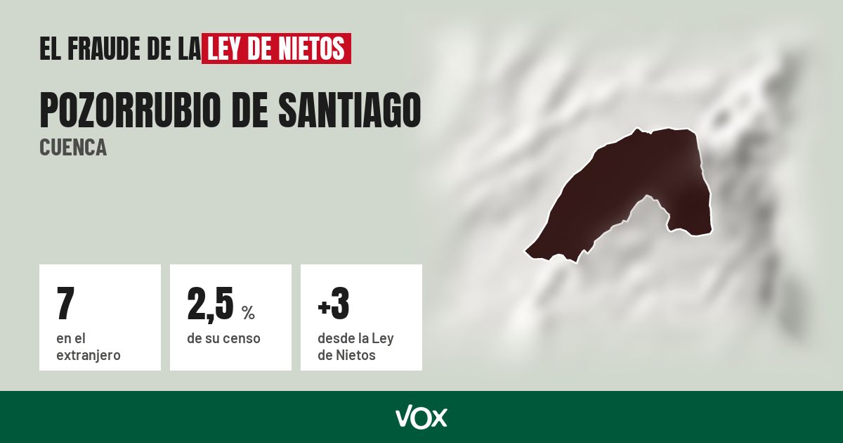 Pozorrubio de Santiago (Cuenca): 7 electores en el extranjero, el 2,5 % de su censo