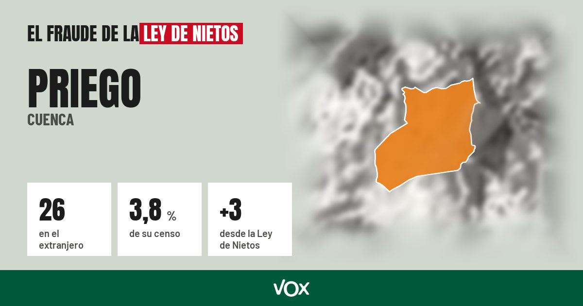 Priego (Cuenca): 26 electores en el extranjero, el 3,8 % de su censo