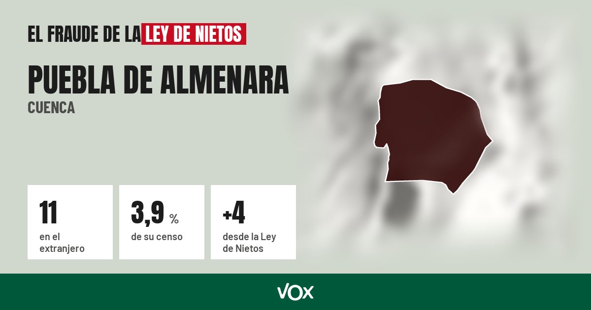 Puebla de Almenara (Cuenca): 11 electores en el extranjero, el 3,9 % de su censo