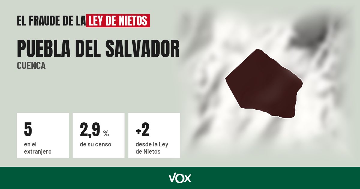 Puebla del Salvador (Cuenca): 5 electores en el extranjero, el 2,9 % de su censo