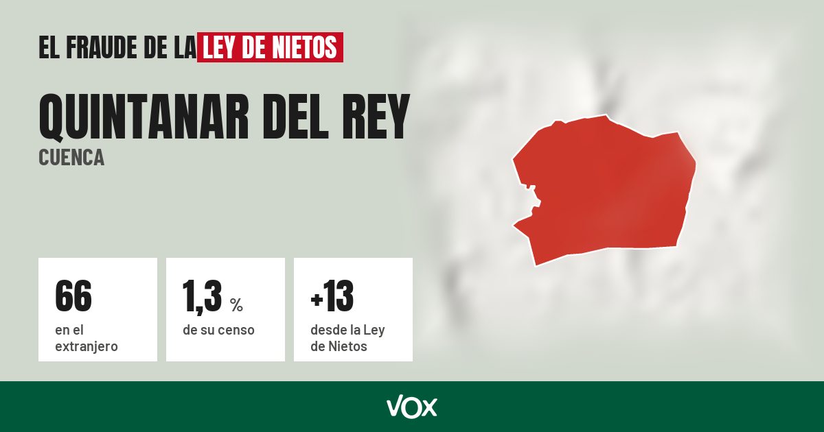 Quintanar del Rey (Cuenca): 66 electores en el extranjero, el 1,3 % de su censo