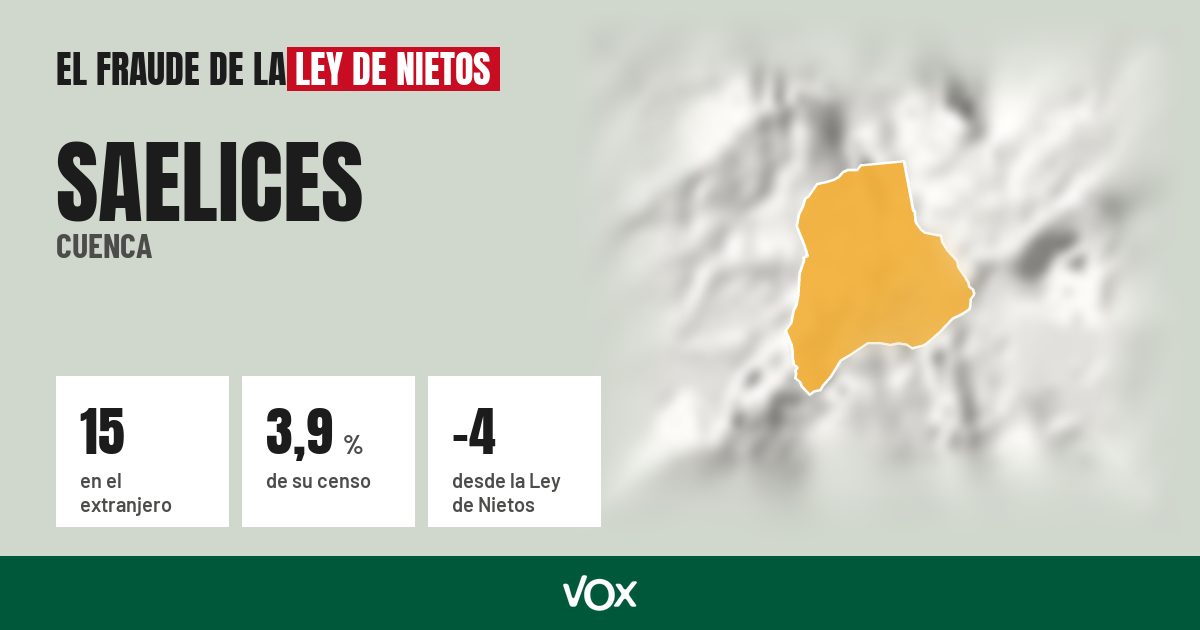 Saelices (Cuenca): 15 electores en el extranjero, el 3,9 % de su censo