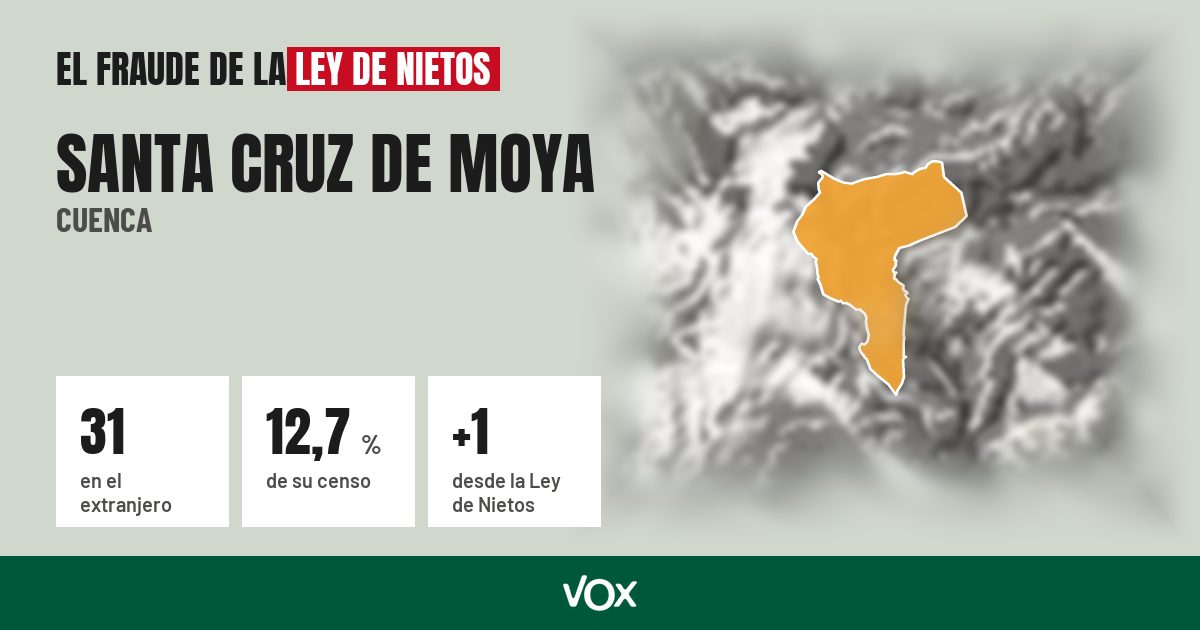 Santa Cruz de Moya (Cuenca): 31 electores en el extranjero, el 12,7 % de su censo