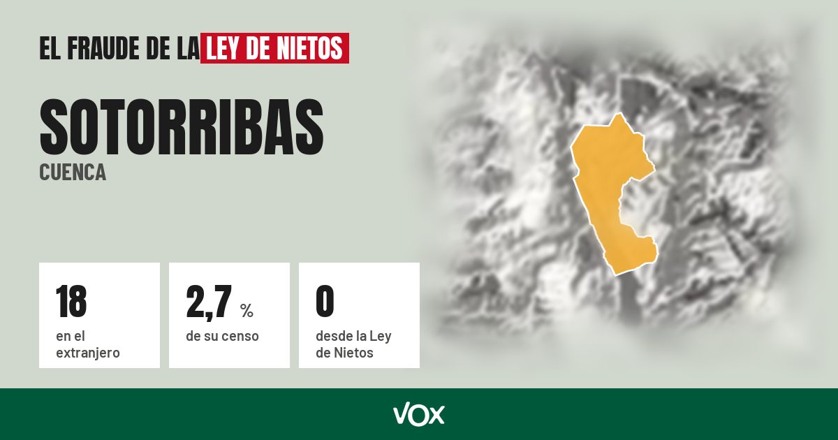 Sotorribas (Cuenca): 18 electores en el extranjero, el 2,7 % de su censo