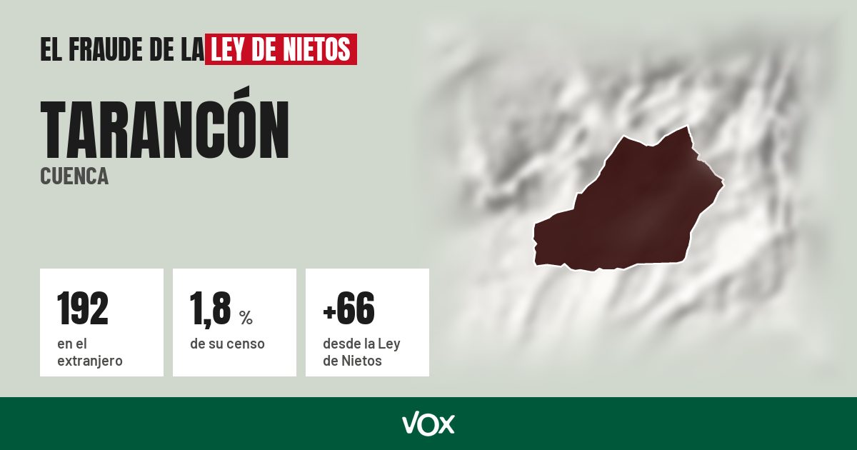 Tarancón (Cuenca): 192 electores en el extranjero, el 1,8 % de su censo