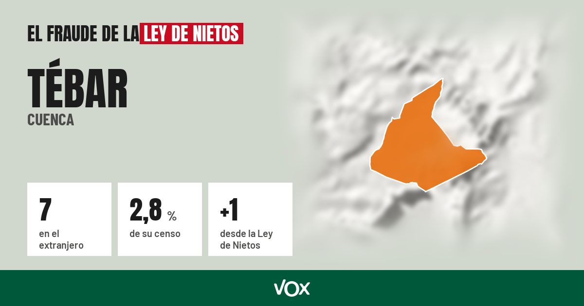 Tébar (Cuenca): 7 electores en el extranjero, el 2,8 % de su censo