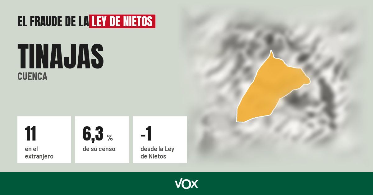 Tinajas (Cuenca): 11 electores en el extranjero, el 6,3 % de su censo