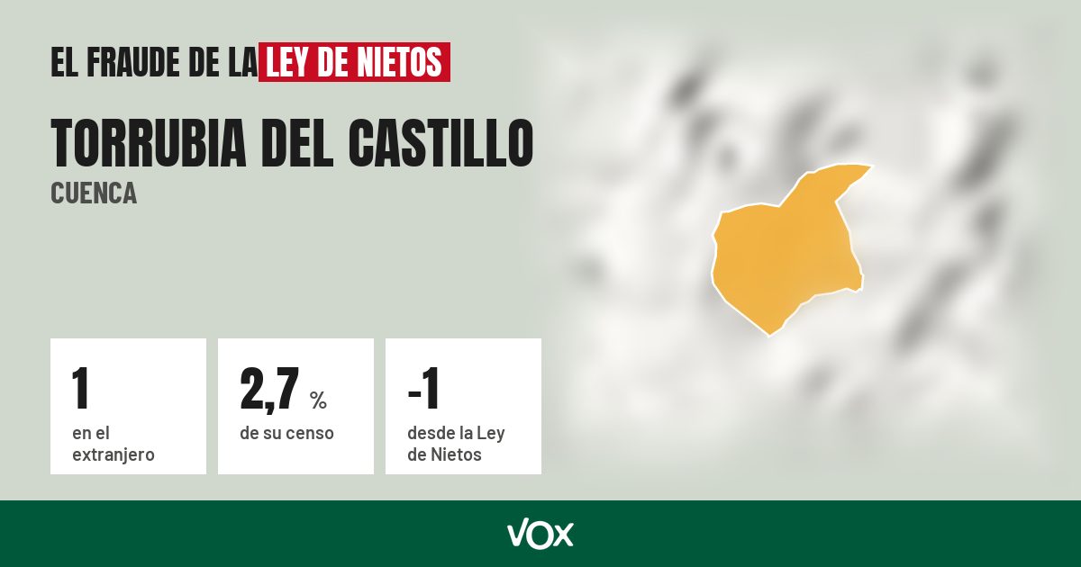 Torrubia del Castillo (Cuenca): 1 electores en el extranjero, el 2,7 % de su censo