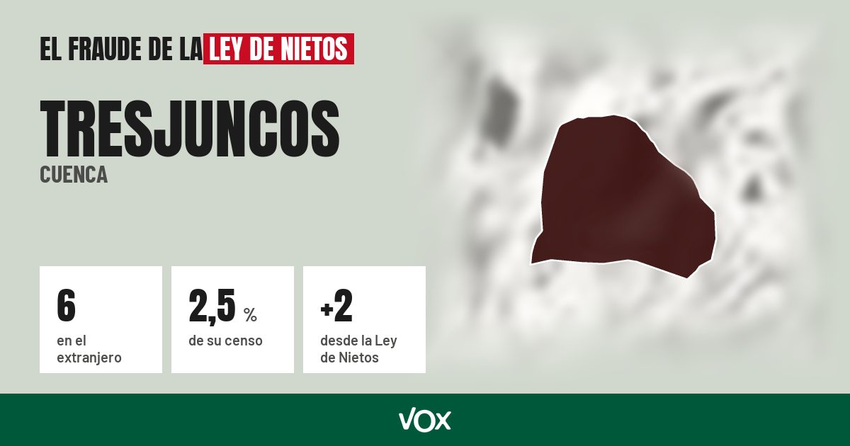 Tresjuncos (Cuenca): 6 electores en el extranjero, el 2,5 % de su censo