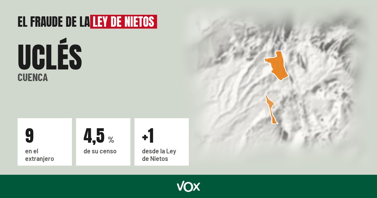 Uclés (Cuenca): 9 electores en el extranjero, el 4,5 % de su censo