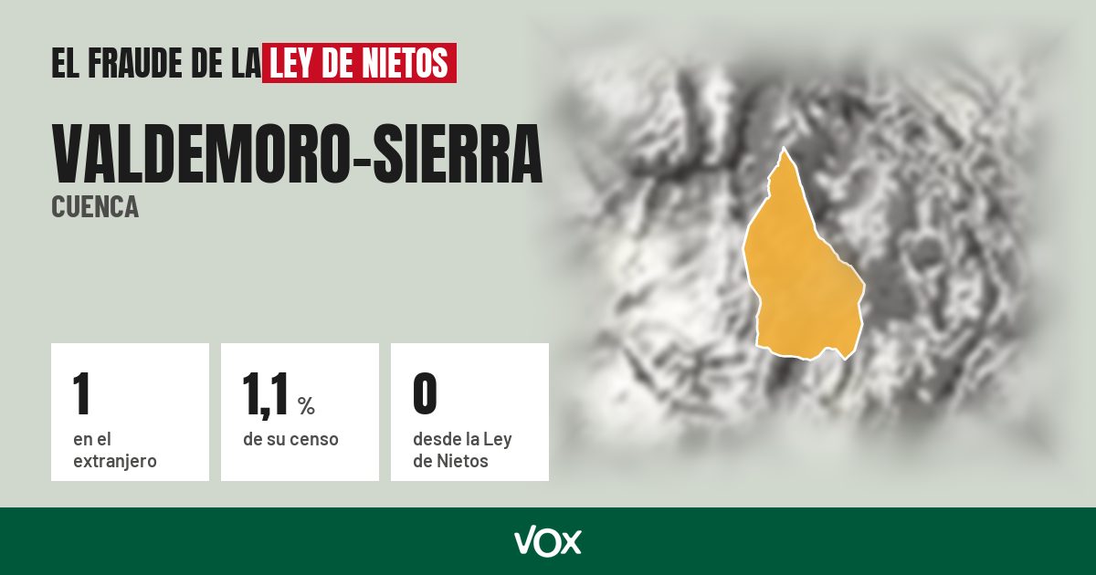 Valdemoro-Sierra (Cuenca): 1 electores en el extranjero, el 1,1 % de su censo
